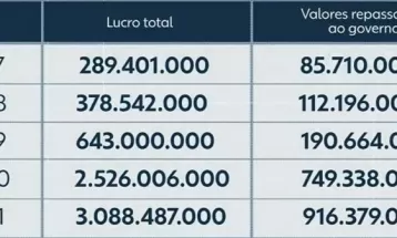 Dividendos da Copel cresceram 968% desde 2017; proposta do governo de vender parte da empresa avança 