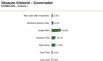 Sergio Moro lidera corrida ao governo do Paraná em 2026, segundo Paraná Pesquisas