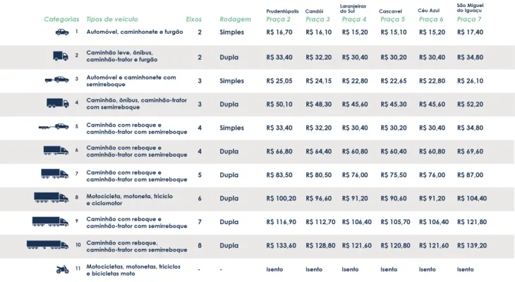 Cobrança do pedágio terá início no próximo dia 28 na região Oeste e Sudoeste