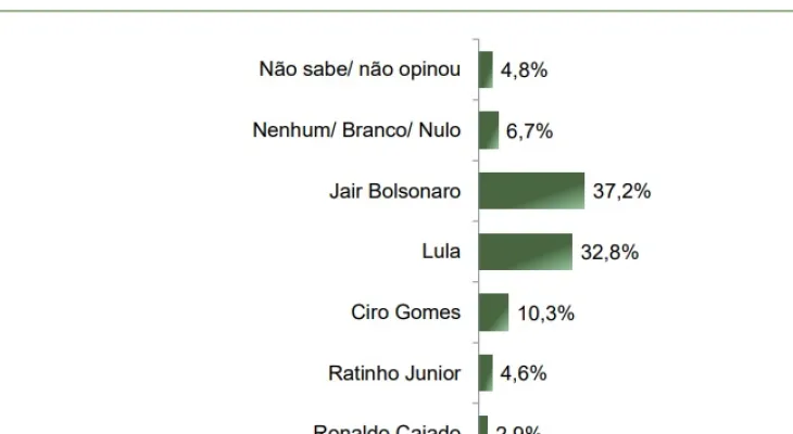 Paraná Pesquisas mostra cenário indefinido para eleição presidencial de 2026
