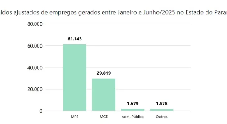 Paraná é o terceiro estado do Brasil com mais empregos gerados pelos pequenos negócios