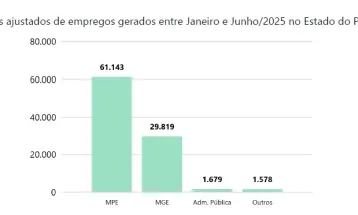 Paraná é o terceiro estado do Brasil com mais empregos gerados pelos pequenos negócios
