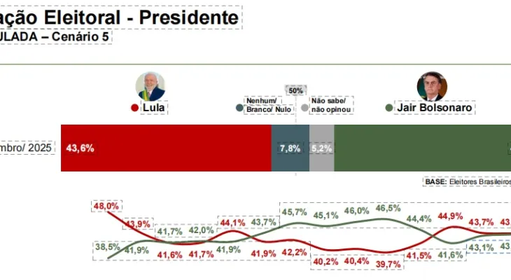 Pesquisa aponta Lula na liderança e disputa acirrada em 2026