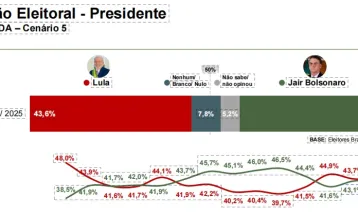 Pesquisa aponta Lula na liderança e disputa acirrada em 2026