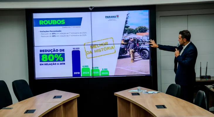 Paraná tem redução de 10% nos homicídios e 22% nos roubos no 1º trimestre de 2026