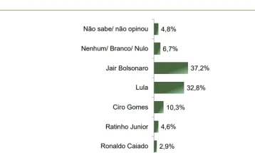 Paraná Pesquisas mostra cenário indefinido para eleição presidencial de 2026